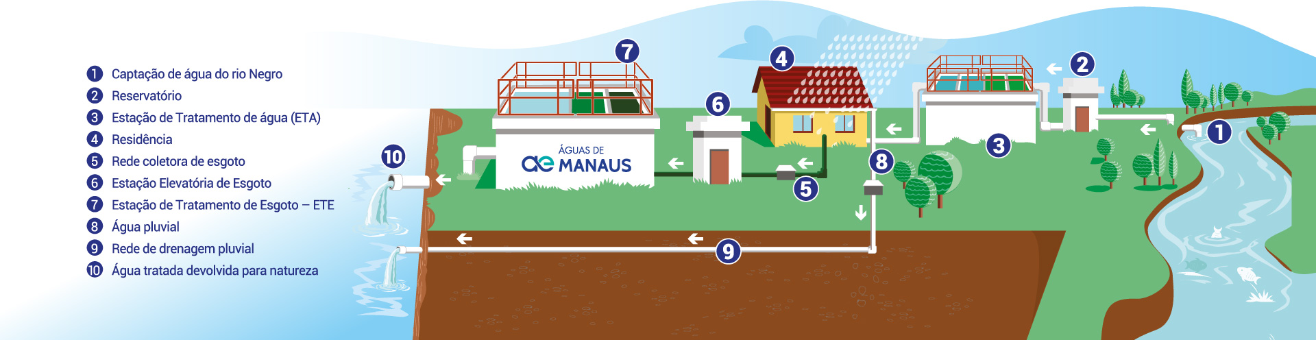 coleta e tratamento de esgoto